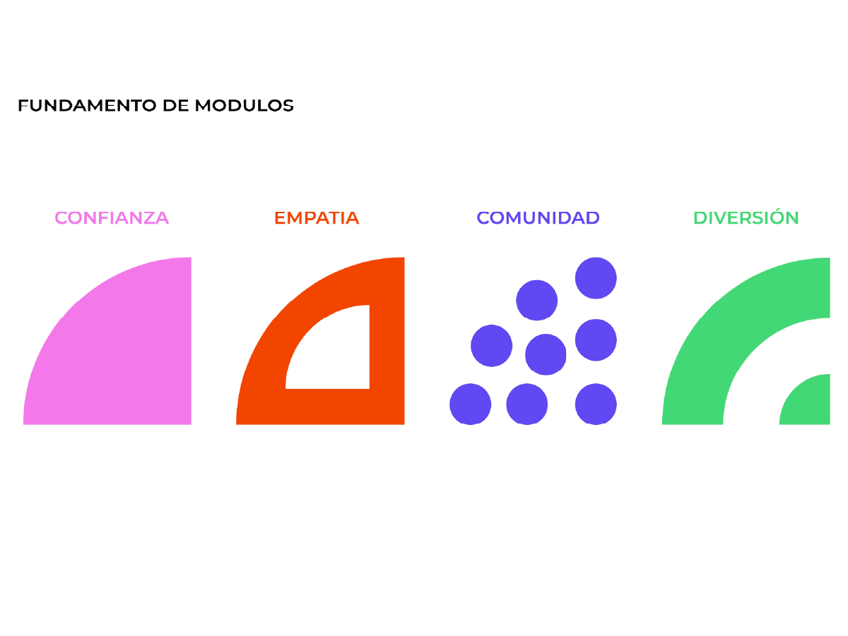 Sistema de módulos gráficos de ArrivU representando los valores de confianza, empatía, comunidad y diversión